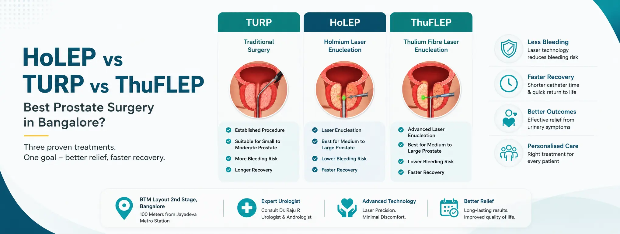 Photo of HoLEP vs TURP vs ThuFLEP | Best Prostate Surgery in Bangalore at Genesiss Multi-Speciality Hospital
